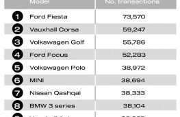 Used car market 2026, second quarter performance, top ten models